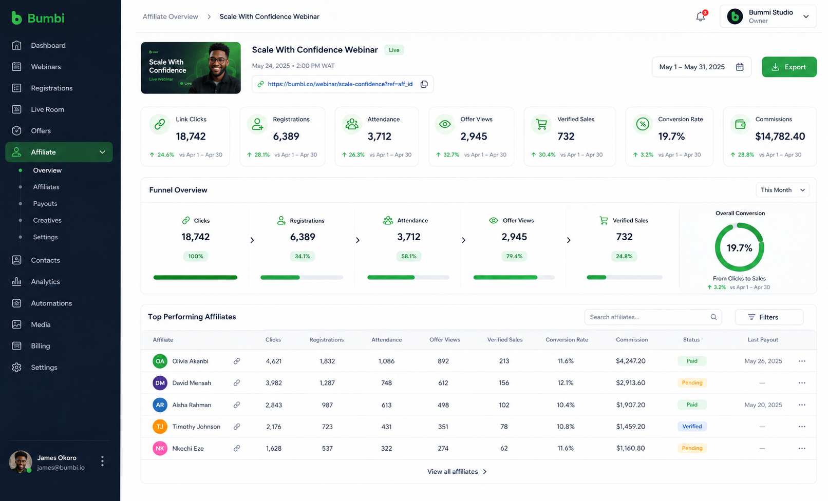 Webinar affiliate dashboard tracking clicks, registrations, attendance, verified sales, and commissions.